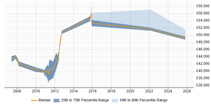 Salary distribution trend for Senior Software Developer job vacancies in Colchester