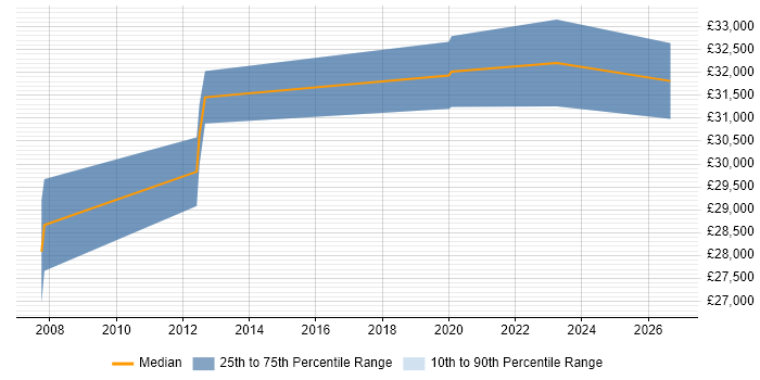 Salary distribution trend for Senior Technician job vacancies in Colchester