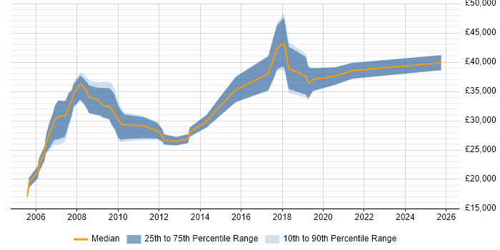 Salary distribution trend for jobs in Colchester citing SEO