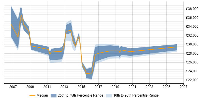 Salary distribution trend for Service Analyst job vacancies in Colchester