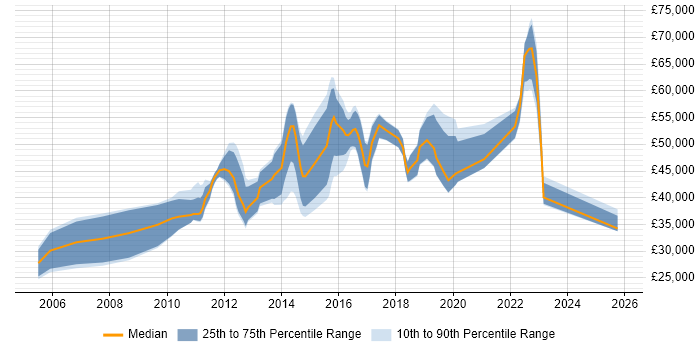 Salary distribution trend for jobs in Colchester citing Service Delivery