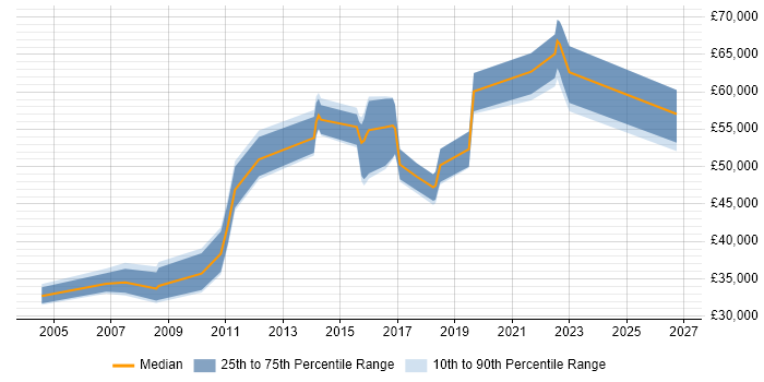 Salary distribution trend for Service Manager job vacancies in Colchester