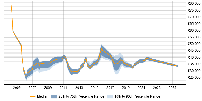 Salary distribution trend for jobs in Colchester citing SLA