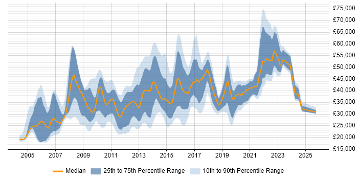 Salary distribution trend for jobs in Colchester citing Social Skills