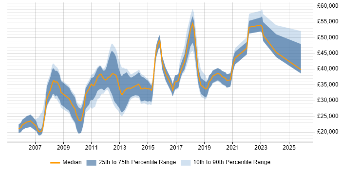 Salary distribution trend for Software Developer job vacancies in Colchester
