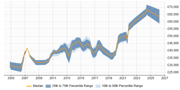 Salary distribution trend for Software Engineer job vacancies in Colchester