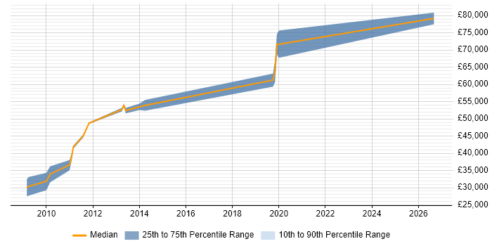 Salary distribution trend for Software Manager job vacancies in Colchester