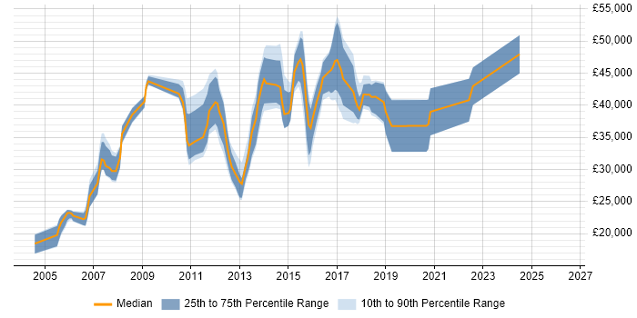 Salary distribution trend for jobs in Colchester citing Software Testing