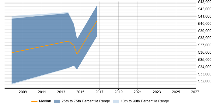 Salary distribution trend for jobs in Colchester citing SOLIDWORKS