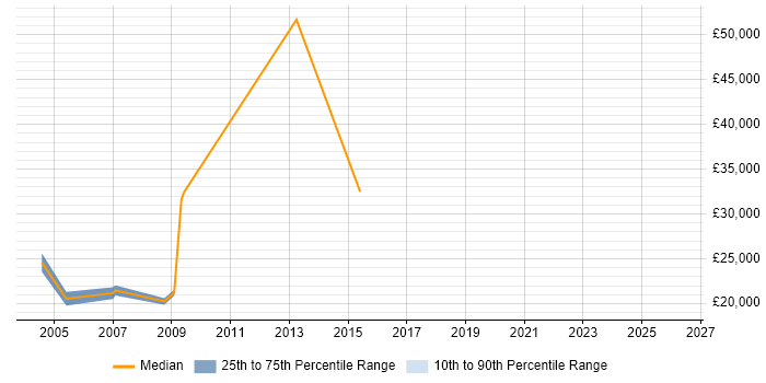 Salary distribution trend for jobs in Colchester citing Spreadsheet