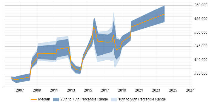 Salary distribution trend for SQL DBA job vacancies in Colchester