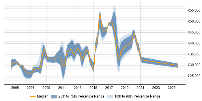 Salary distribution trend for SQL Developer job vacancies in Colchester