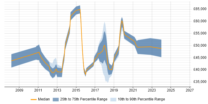 Salary distribution trend for jobs in Colchester citing SQL Server Integration Services