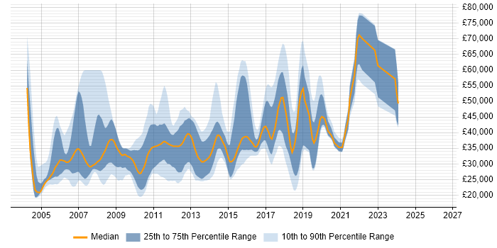 Salary distribution trend for jobs in Colchester citing SQL Server