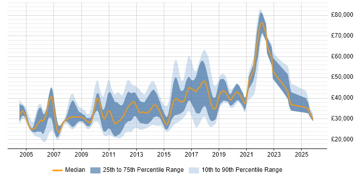 Salary distribution trend for jobs in Colchester citing SQL