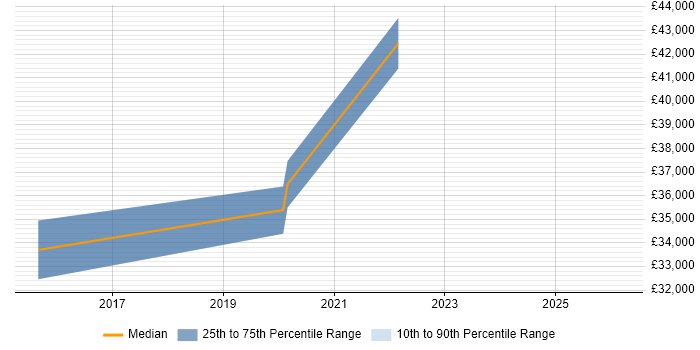 Salary distribution trend for jobs in Colchester citing Stakeholder Engagement