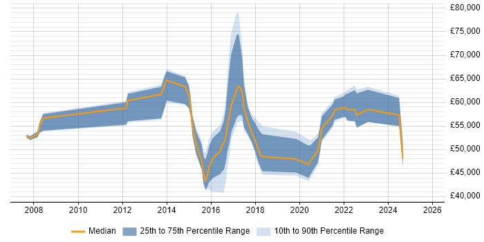 Salary distribution trend for jobs in Colchester citing Stakeholder Management