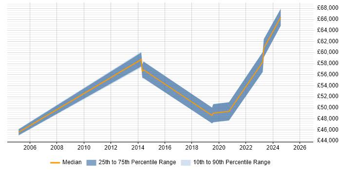 Salary distribution trend for jobs in Colchester citing Strategic Thinking