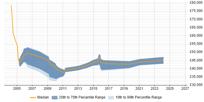 Salary distribution trend for Support Manager job vacancies in Colchester