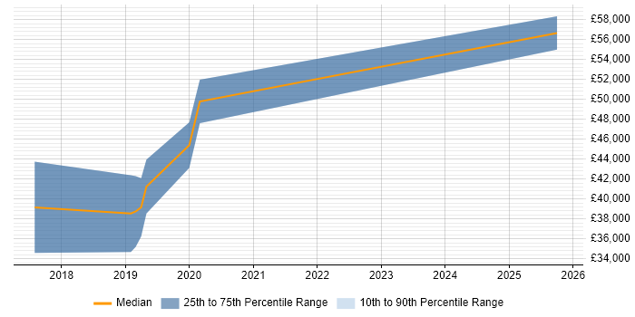 Salary distribution trend for Symfony Developer job vacancies in Colchester