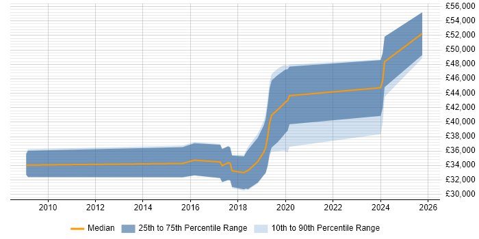 Salary distribution trend for jobs in Colchester citing Symfony