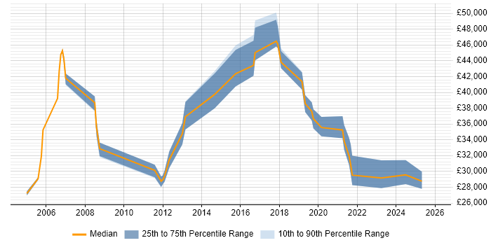 Salary distribution trend for Systems Analyst job vacancies in Colchester
