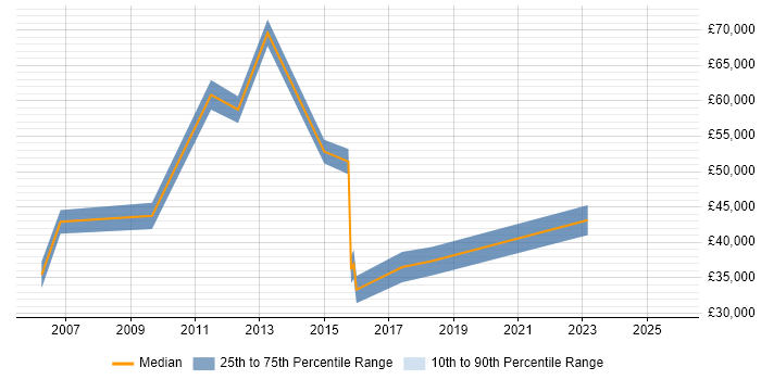 Salary distribution trend for Systems Manager job vacancies in Colchester