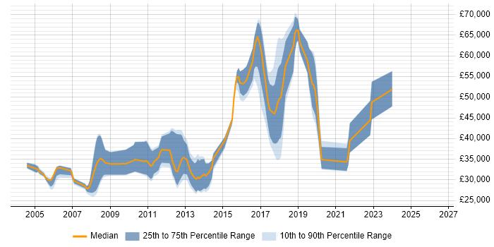 Salary distribution trend for jobs in Colchester citing T-SQL