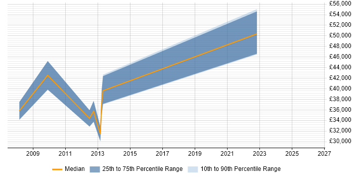 Salary distribution trend for jobs in Colchester citing Task Automation