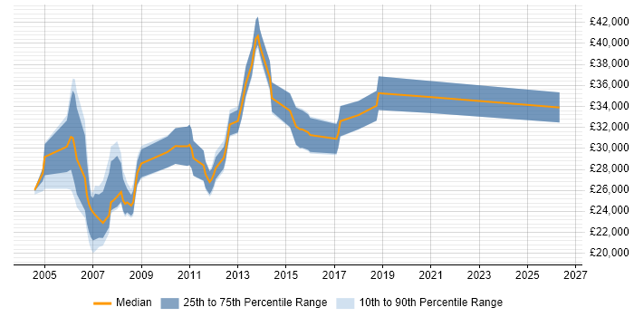 Salary distribution trend for jobs in Colchester citing TCP/IP
