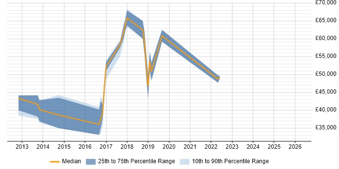 Salary distribution trend for jobs in Colchester citing Team-Oriented Environment