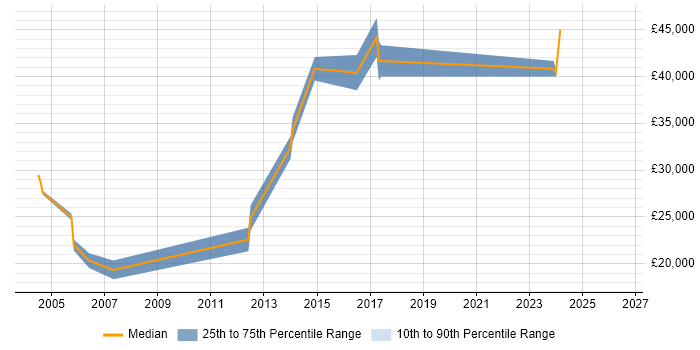 Salary distribution trend for Technical Analyst job vacancies in Colchester