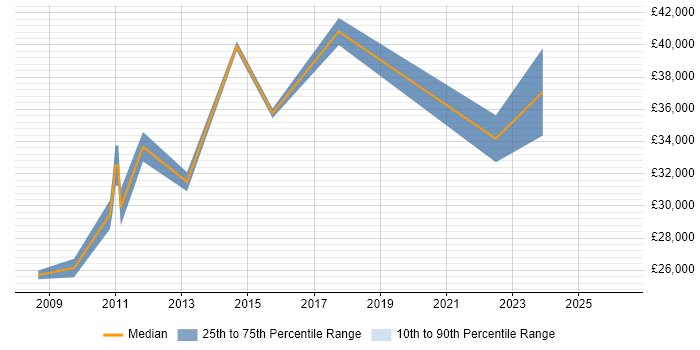 Salary distribution trend for Technical Engineer job vacancies in Colchester