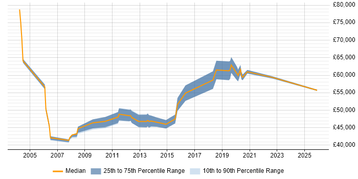 Salary distribution trend for Technical Manager job vacancies in Colchester