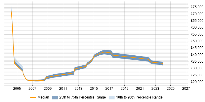 Salary distribution trend for Technical Support job vacancies in Colchester