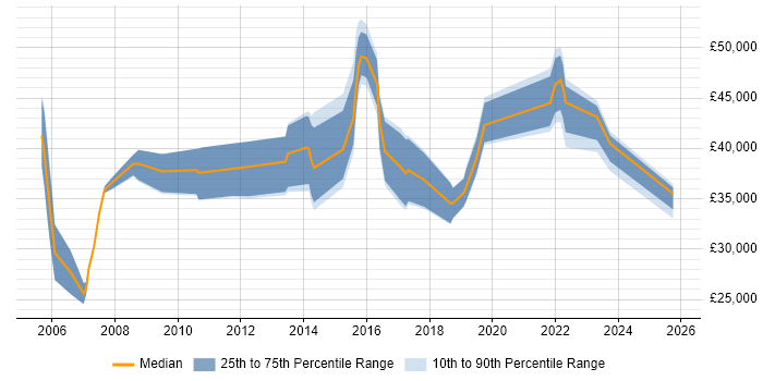 Salary distribution trend for jobs in Colchester citing Telecoms