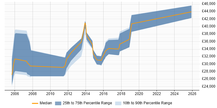 Salary distribution trend for Test Engineer job vacancies in Colchester