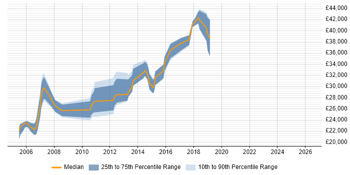 Salary distribution trend for Tester job vacancies in Colchester
