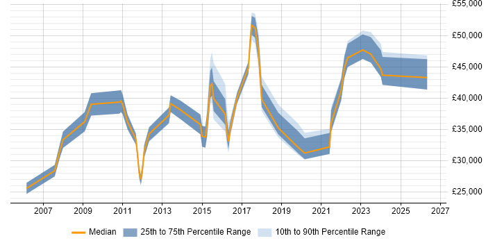 Salary distribution trend for jobs in Colchester citing Time Management