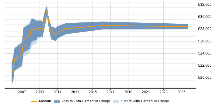Salary distribution trend for Trainer job vacancies in Colchester