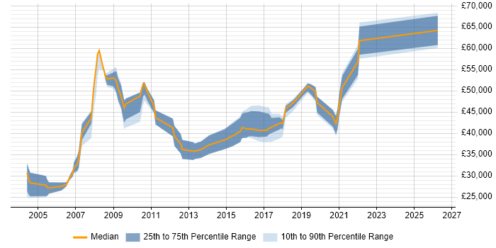 Salary distribution trend for jobs in Colchester citing User Acceptance Testing