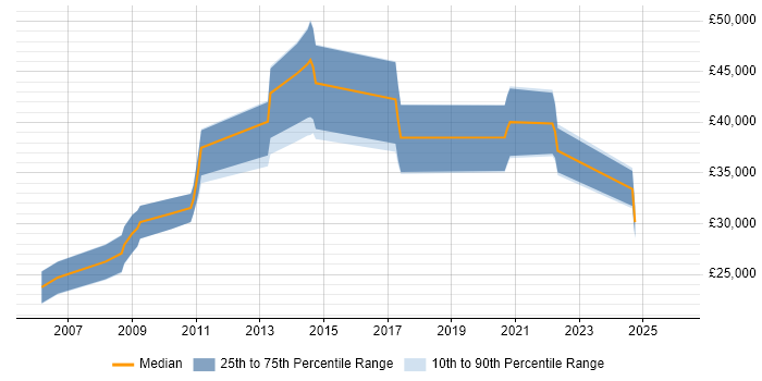 Salary distribution trend for jobs in Colchester citing Validation