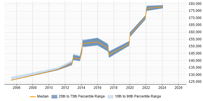 Salary distribution trend for jobs in Colchester citing VBA