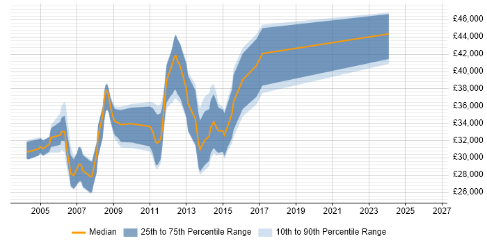 Salary distribution trend for VB.NET Developer job vacancies in Colchester