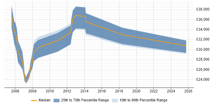 Salary distribution trend for jobs in Colchester citing VBScript