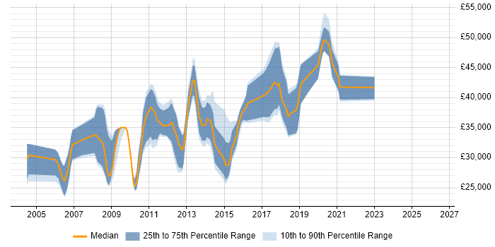 Salary distribution trend for jobs in Colchester citing Visual Studio