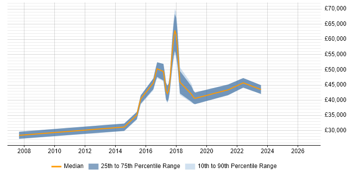 Salary distribution trend for jobs in Colchester citing Visualisation