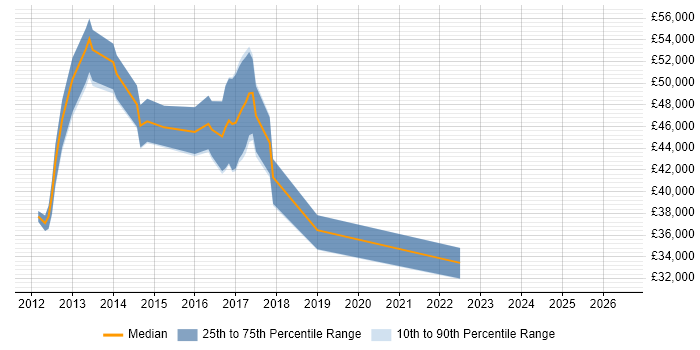 Salary distribution trend for jobs in Colchester citing vSphere