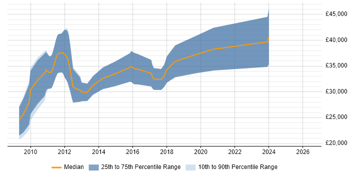 Salary distribution trend for jobs in Colchester citing Web Application Development