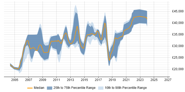 Salary distribution trend for Web Developer job vacancies in Colchester